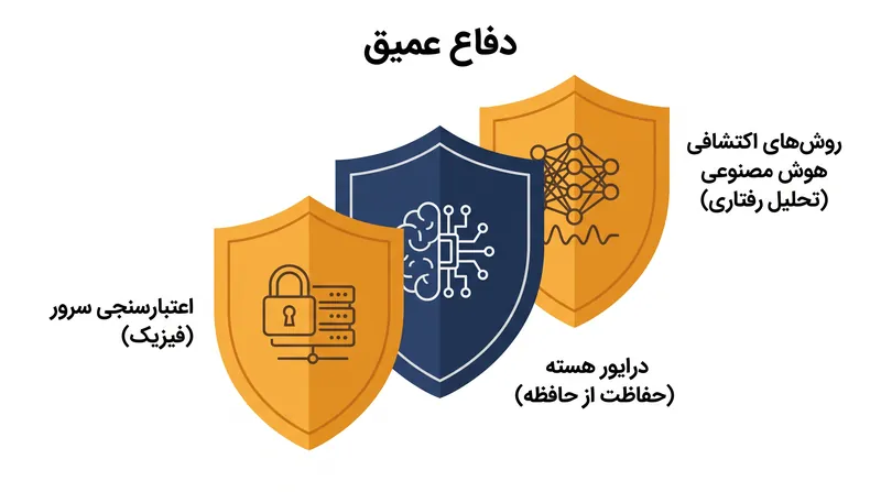 امنیت بازی مدرن برای شناسایی انواع مختلف تقلب‌ها به رویکردی چندلایه متکی است.
