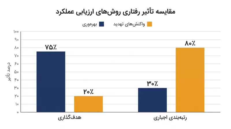 چارچوب‌های مختلف ارزیابی، واکنش‌های رفتاری کاملاً متفاوتی را در محیط کار ایجاد می‌کنند.