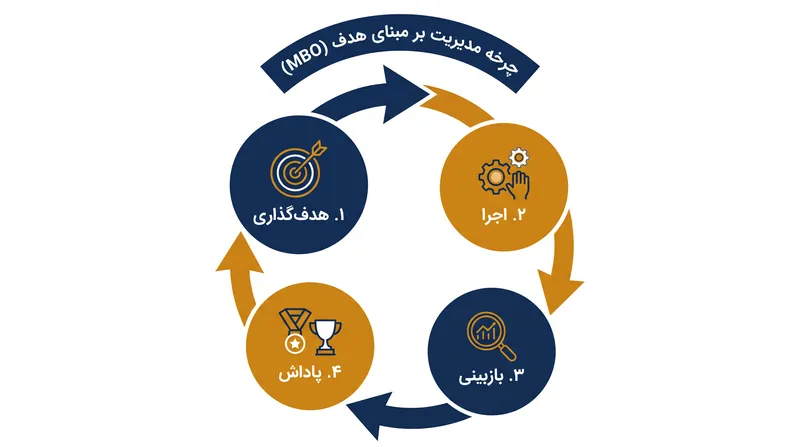 چرخه مدیریت بر مبنای هدف بر اهداف قابل سنجش تمرکز دارد تا ویژگی‌های شخصیتی ذهنی.