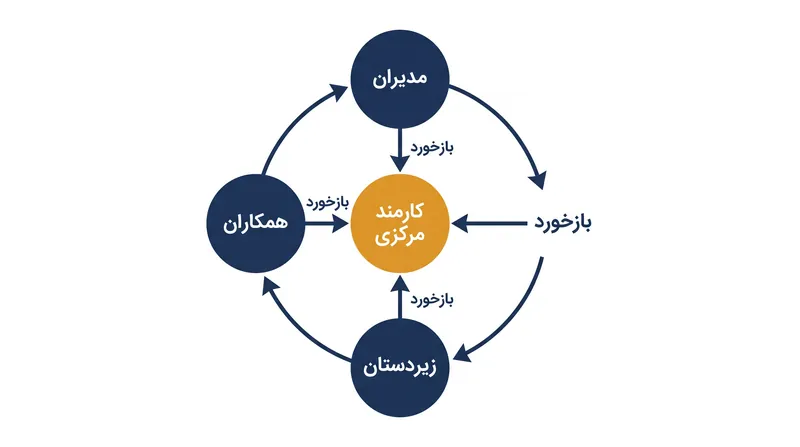 بازخورد چندمنبعی تلاش می‌کند تا با جمع‌آوری دیدگاه‌ها از سراسر نمودار سازمانی، سوگیری مدیر را خنثی کند.