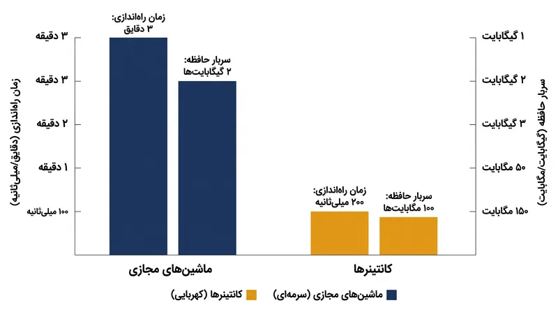 کانتینرها «مالیات هایپروایزری» را حذف می‌کنند و به طور چشمگیری تأخیر راه‌اندازی و سربار حافظه را کاهش می‌دهند.