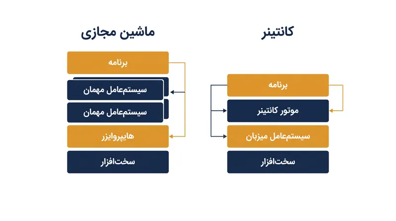 ماشین‌های مجازی سخت‌افزار را مجازی‌سازی می‌کنند، در حالی که کانتینرها سیستم‌عامل را مجازی‌سازی می‌کنند.