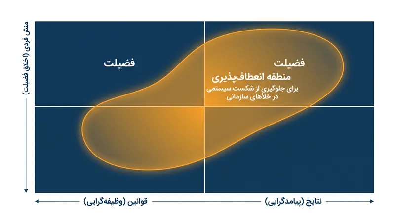 تحقیقات نشان می‌دهد که ترکیب قوانین سخت‌گیرانه با توسعه منش، بهترین راه برای کاهش ریسک در محیط‌های بدون نظارت است.