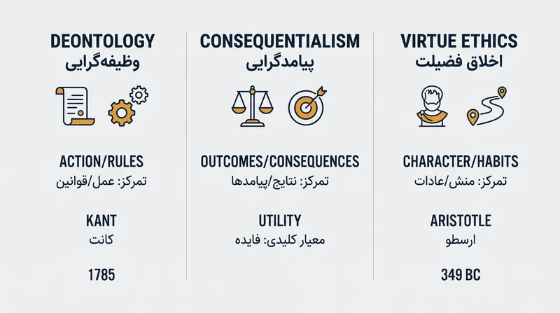 نحوه ارزیابی اخلاقی یک عمل توسط سه چارچوب اصلی.