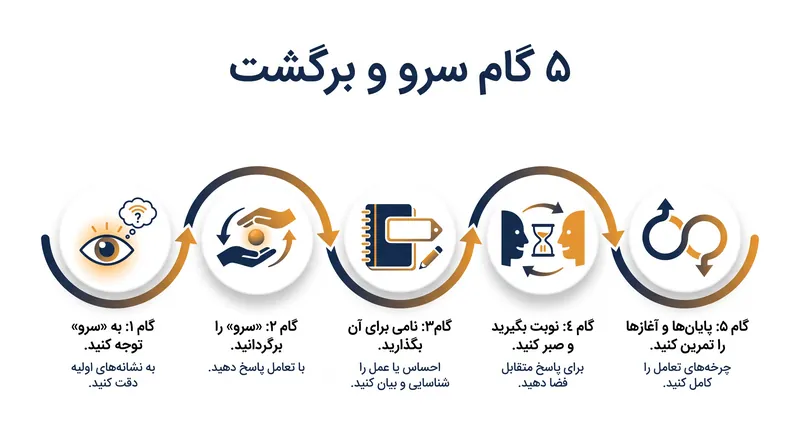 پنج گام عملی تعاملات سرو و برگشت، همانطور که توسط محققان رشد مشخص شده است.