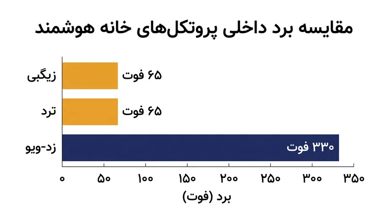 فرکانس زیر ۱ گیگاهرتز زد-ویو به آن اجازه می‌دهد تا از دیوارها عبور کند و در داخل خانه به طور قابل توجهی دورتر از پروتکل‌های ۲.۴ گیگاهرتز حرکت کند.