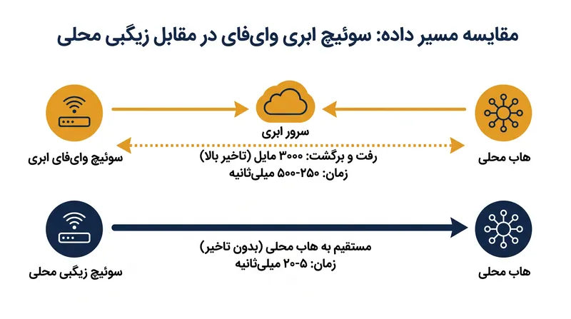معماری‌های ابری نیاز دارند که فرمان‌ها هزاران مایل را به سرورهای راه دور طی کنند، در حالی که پردازش لبه‌ای به صورت محلی در میلی‌ثانیه‌ها اجرا می‌شود.
