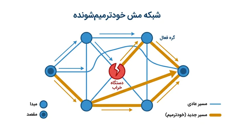 شبکه‌های مش مانند ترد و زیگبی به طور خودکار مسیرهای ارتباطی را در صورت آفلاین شدن یک دستگاه، تغییر می‌دهند.