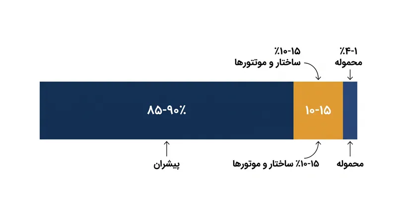 کسر جرمی پیشران برای یک وسیله پرتاب شیمیایی استاندارد.
