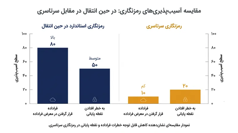 در حالی که E2EE لایه انتقال را ایمن می‌کند، در برابر به خطر افتادن نقطه پایانی یا تحلیل فراداده محافظت نمی‌کند.
