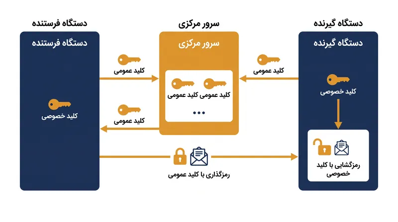 در رمزنگاری نامتقارن، کلیدهای عمومی مانند قفل‌های بازی عمل می‌کنند که هر کسی می‌تواند برای ایمن‌سازی پیام از آنها استفاده کند، در حالی که کلیدهای خصوصی روی دستگاه پنهان می‌مانند.