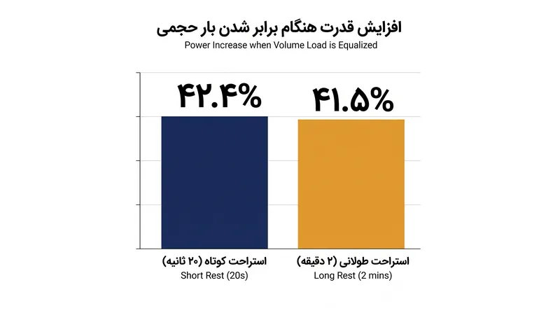 هنگامی که کل کار برابر شود، فواصل استراحت کوتاه و طولانی تقریباً افزایش قدرت یکسانی ایجاد می‌کنند.