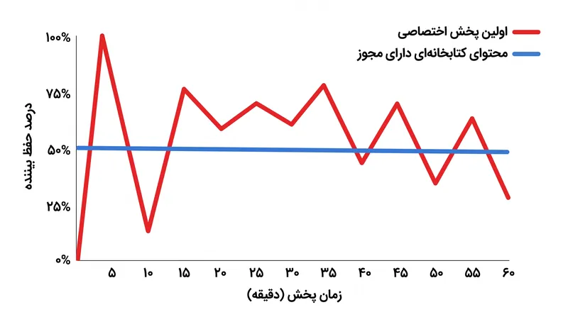 تولیدات اختصاصی باعث افزایش ناگهانی جذب اولیه می‌شوند، اما کتابخانه‌های دارای مجوز، حفظ مشترک در بلندمدت را تضمین می‌کنند.