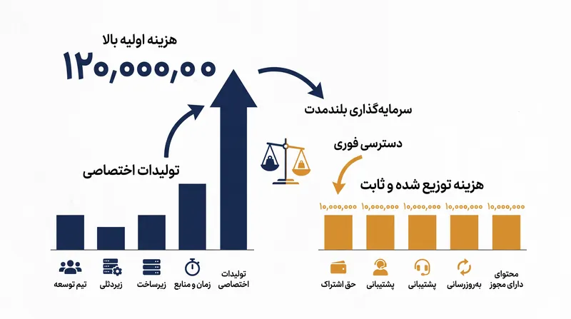 تولیدات اختصاصی نیازمند سرمایه اولیه هنگفت هستند، در حالی که مجوزدهی هزینه‌ها را در طول زمان توزیع می‌کند.