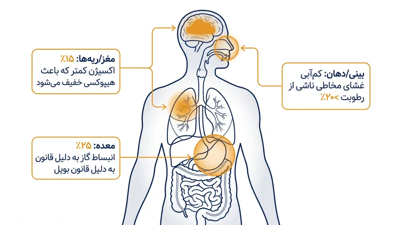 ترکیب اکسیژن کاهش‌یافته، انبساط گاز و خشکی شدید، فشار نامرئی بر سیستم‌های قلبی-عروقی و تنفسی وارد می‌کند.
