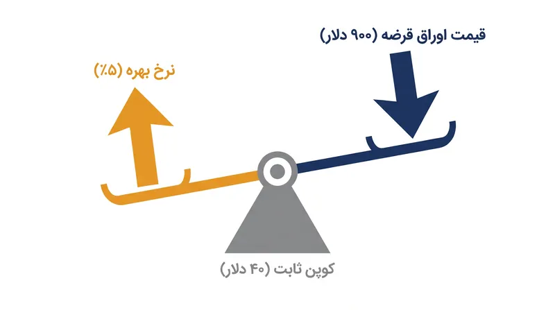 ترازوی بازار با درآمد ثابت: هنگامی که نرخ‌های جدید بازار افزایش می‌یابند، قیمت اوراق قرضه موجود باید کاهش یابد تا بازده رقابتی ارائه دهد.