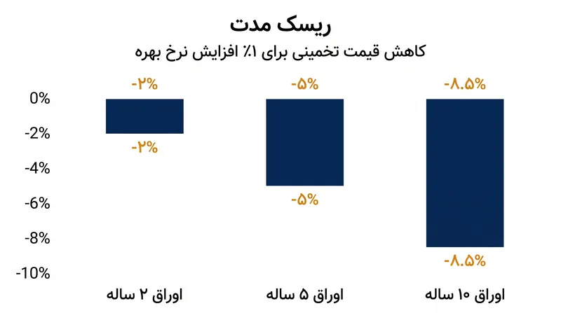 مدت (Duration) به عنوان یک ضریب ریسک عمل می‌کند: اوراق قرضه بلندمدت هنگام افزایش نرخ بهره، کاهش قیمت بسیار شدیدتری را متحمل می‌شوند.