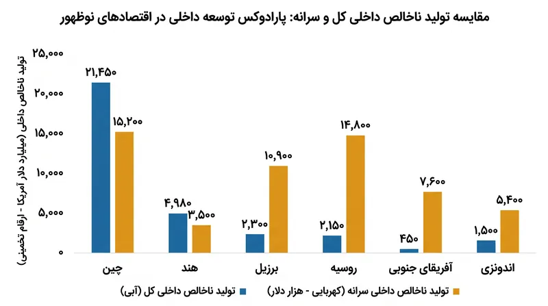 پارادوکس توسعه: خروجی اقتصادی کلان بالا اغلب فقر درآمد سرانه پایین را پنهان می‌کند.