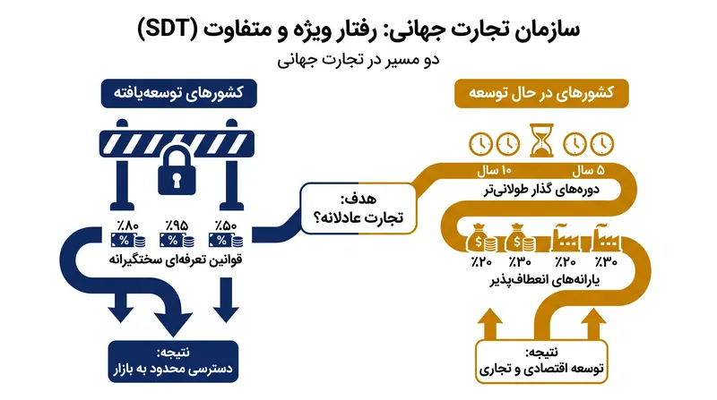 چگونه «رفتار ویژه و متفاوت» (SDT) قوانین پایه تجارت جهانی را تغییر می‌دهد.