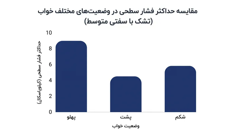 خوابیدن به پهلو وزن بدن را روی سطح کوچک‌تری متمرکز می‌کند و حداکثر فشار سطحی بالاتری را در شانه‌ها و باسن ایجاد می‌کند.