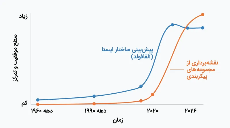 با حل شدن بخش عمده‌ای از پیش‌بینی ساختار ایستا، مرز محاسباتی به سمت مدل‌سازی پروتئین‌ها در حرکت دائمی و پویا تغییر کرده است.