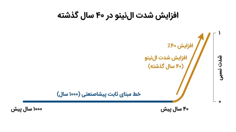 داده‌های اسکلت مرجانی نشان‌دهنده افزایش شدید ۴۰ درصدی در شدت ال‌نینو طی چهار دهه گذشته است.