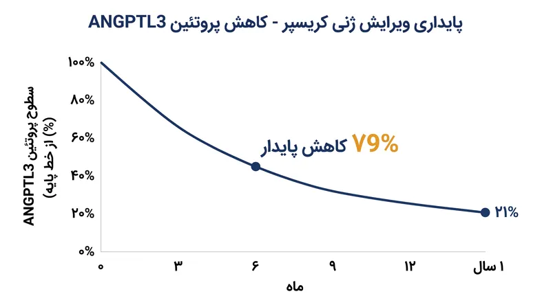 این درمان پروتئین هدف ANGPTL3 را به طور پایدار تا یک سال سرکوب کرد و پایداری ویرایش ژنی را تأیید نمود.