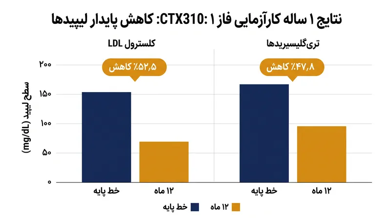 CTX310 در نقطه ۱۲ ماهگی، کاهش‌های عمیق و پایداری را در چربی‌های کلیدی آتروژنیک (عامل تصلب شرایین) به دست آورد.