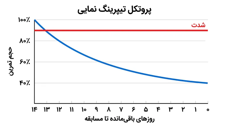 تیپرینگ نمایی به سرعت حجم تمرین را کاهش می‌دهد در حالی که تلاش‌های با شدت بالا را برای حفظ فعال‌سازی عصبی-عضلانی حفظ می‌کند.
