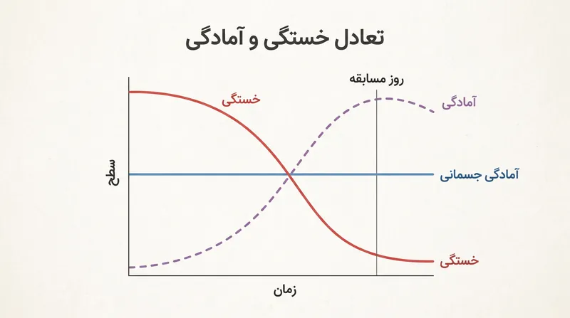 هدف از تیپرینگ این است که خستگی سریع‌تر از کاهش آمادگی جسمانی از بین برود و یک پنجره آمادگی اوج ایجاد شود.