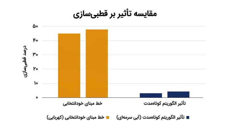 داده‌های تجربی نشان می‌دهند که القائات الگوریتمی تأثیر شگفت‌آوری محدودی بر قطبی‌سازی واقعی کاربران دارد.