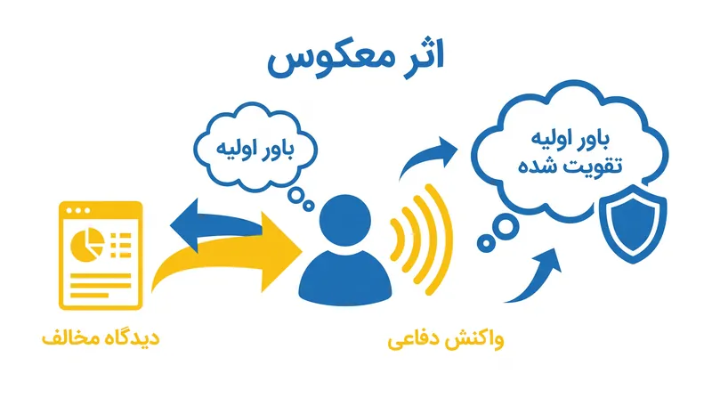 وادار کردن به قرار گرفتن در معرض دیدگاه‌های مخالف آنلاین اغلب یک واکنش دفاعی را تحریک کرده و قطبی‌سازی را افزایش می‌دهد.