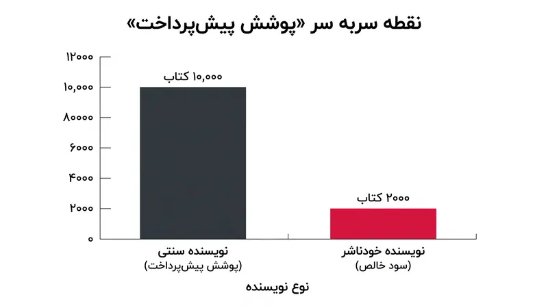 به دلیل حق‌التألیف کمتر به ازای هر واحد، نویسندگان با قرارداد سنتی باید حجم فروش بالاتری داشته باشند تا با درآمد مستقل برابری کنند.