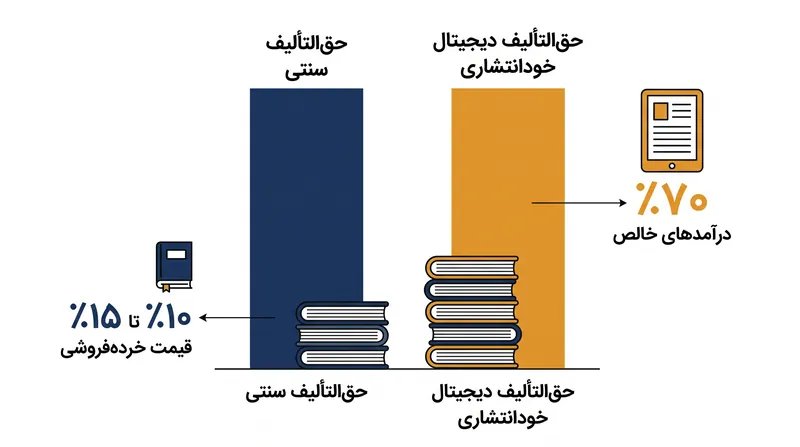 نویسندگان خودناشر درصد قابل توجهی بالاتری از هر فروش را حفظ می‌کنند، اما باید هزینه‌های تولید خود را پوشش دهند.
