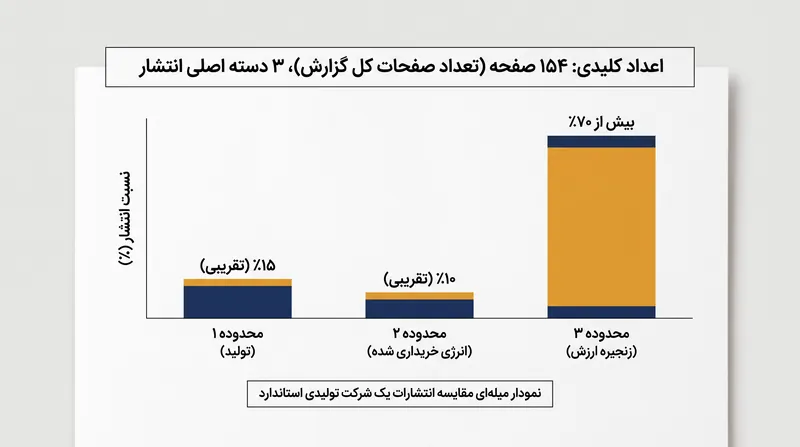 برای بسیاری از سازمان‌ها، انتشارات محدوده ۳ بخش عمده‌ای از کل ردپای کربن آنها را تشکیل می‌دهد.