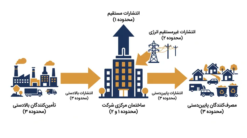 پروتکل گازهای گلخانه‌ای، انتشارات را به عملیات مستقیم (محدوده ۱)، انرژی خریداری شده (محدوده ۲) و زنجیره ارزش گسترده‌تر (محدوده ۳) تقسیم می‌کند.