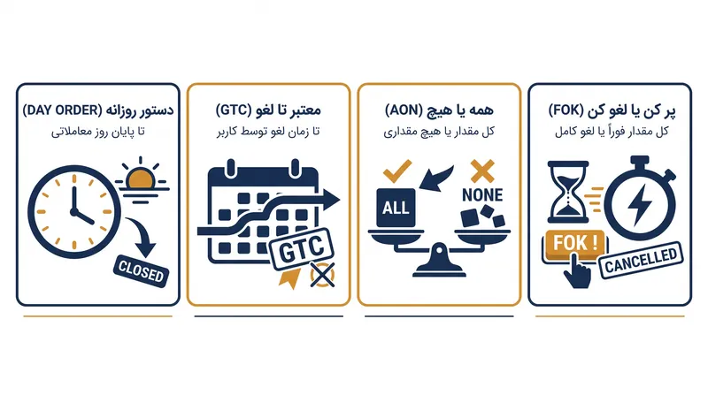 پارامترها و شرایط زمانی، کنترل دقیقی بر مدت زمان دستور و الزامات پر شدن فراهم می‌کنند.
