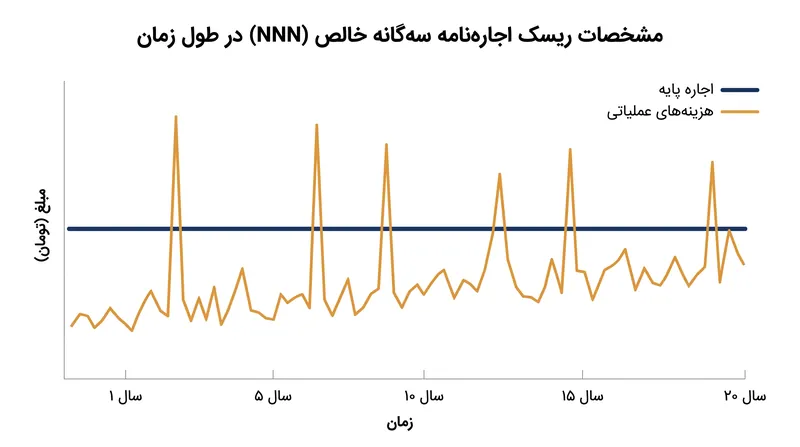 در حالی که اجاره‌نامه‌های NNN اجاره پایه کمتری ارائه می‌دهند، مستأجران را در معرض هزینه‌های عملیاتی و نگهداری متغیر قرار می‌دهند.