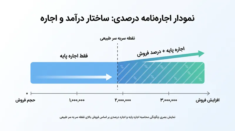 اجاره‌نامه‌های درصدی درآمد موجر را با عملکرد فروش مستأجر خرده‌فروشی هماهنگ می‌کنند.