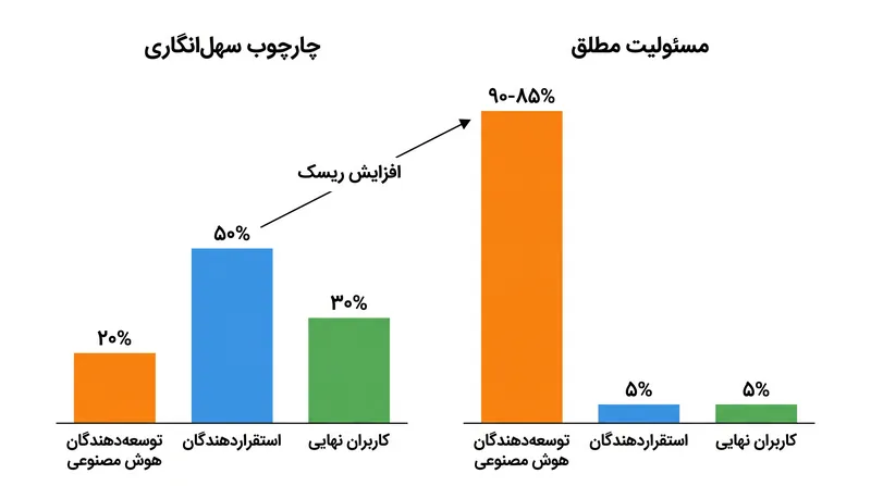 چارچوب‌های مسئولیت مطلق، اکثریت قریب به اتفاق ریسک مالی را به توسعه‌دهندگان مدل‌های بنیادی منتقل می‌کنند.