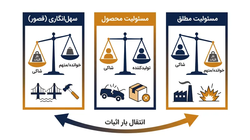 چگونه چارچوب‌های حقوقی مختلف، بار اثبات را در موارد شکست هوش مصنوعی جابجا می‌کنند.