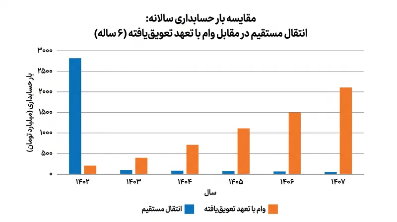 تأثیر سال به سال قوانین سود و پایداری (PSR) یک خرید ۱۰۰ میلیون یورویی تحت سقف پنج ساله یوفا.