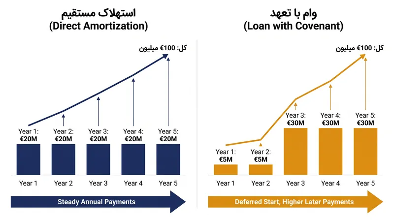 چگونه وام با تعهد خرید، بار استهلاک اولیه را به تعویق می‌اندازد.