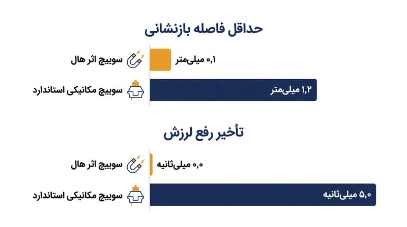 سوییچ‌های مغناطیسی هم زمان حرکت فیزیکی و هم تأخیر الکتریکی رفع لرزش را در طول بازنشانی کلید حذف می‌کنند.