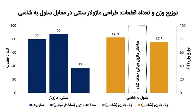 یکپارچه‌سازی ساختاری صدها جزء میانی را حذف می‌کند و جرم کلی خودرو را کاهش می‌دهد.