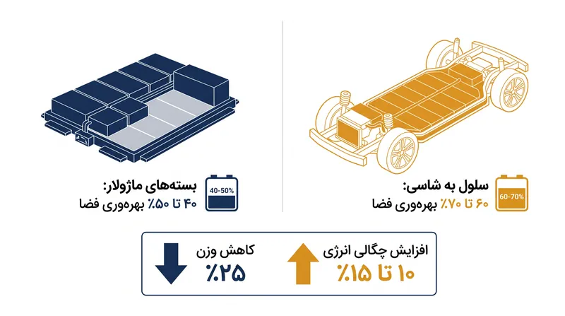 با حذف محفظه‌های ماژول، باتری‌های ساختاری به طور قابل توجهی کارایی فضایی را افزایش می‌دهند.