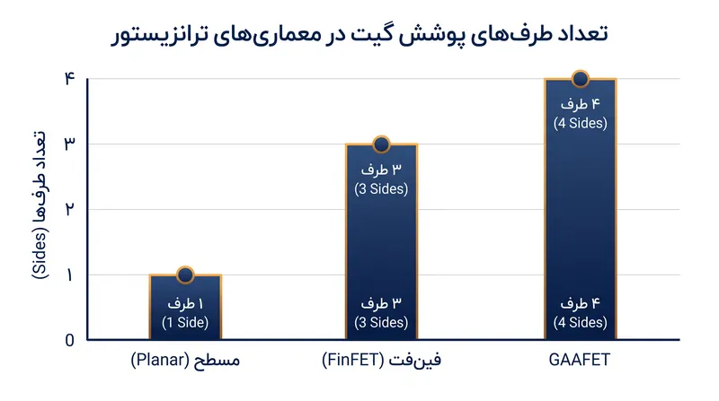 کنترل الکترواستاتیک توسط میزان تماس فیزیکی گیت با کانال تعیین می‌شود.