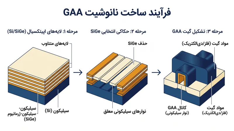 تولید ترانزیستورهای GAA مستلزم حکاکی انتخابی لایه‌های قربانی مواد برای باقی ماندن ورقه‌های سیلیکونی معلق است.