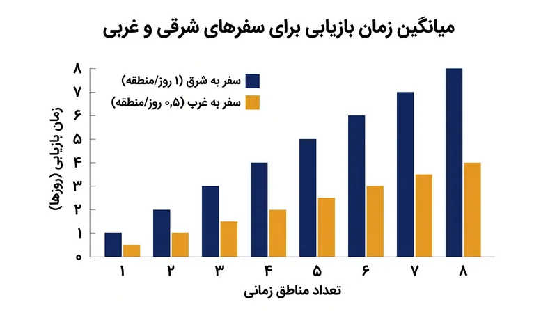 از آنجایی که ریتم شبانه‌روزی انسان به طور طبیعی کمی طولانی‌تر از ۲۴ ساعت است، سازگاری با سفر به سمت غرب عموماً آسان‌تر است.