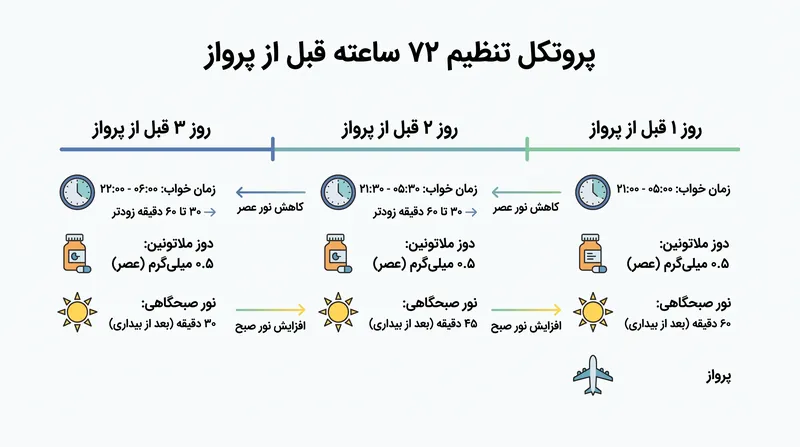 ترکیب تغییرات برنامه قبل از پرواز با نور هدفمند و ملاتونین، یک اثر هم‌افزایی ایجاد می‌کند.